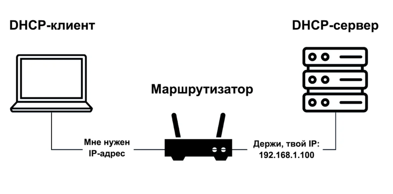 DHCP