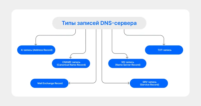 DNS_records