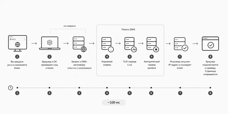 dns_path_request