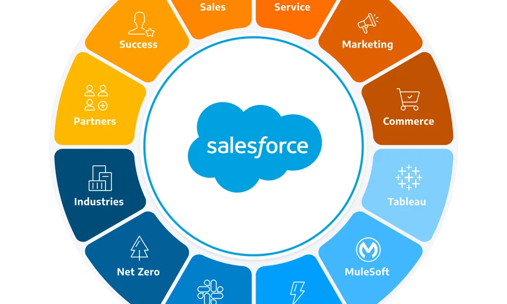 Salesforce: почему эту платформу выбрали 90% компаний из списка Fortune 500